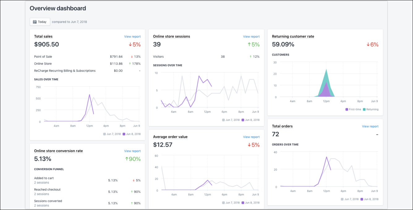 Shopify’s Analytics