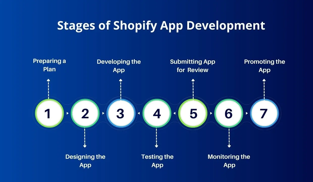 Stages of Shopify App Development