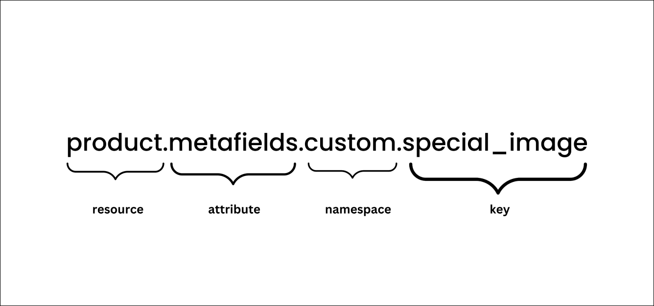 Shopify Metafields Namespace & Key