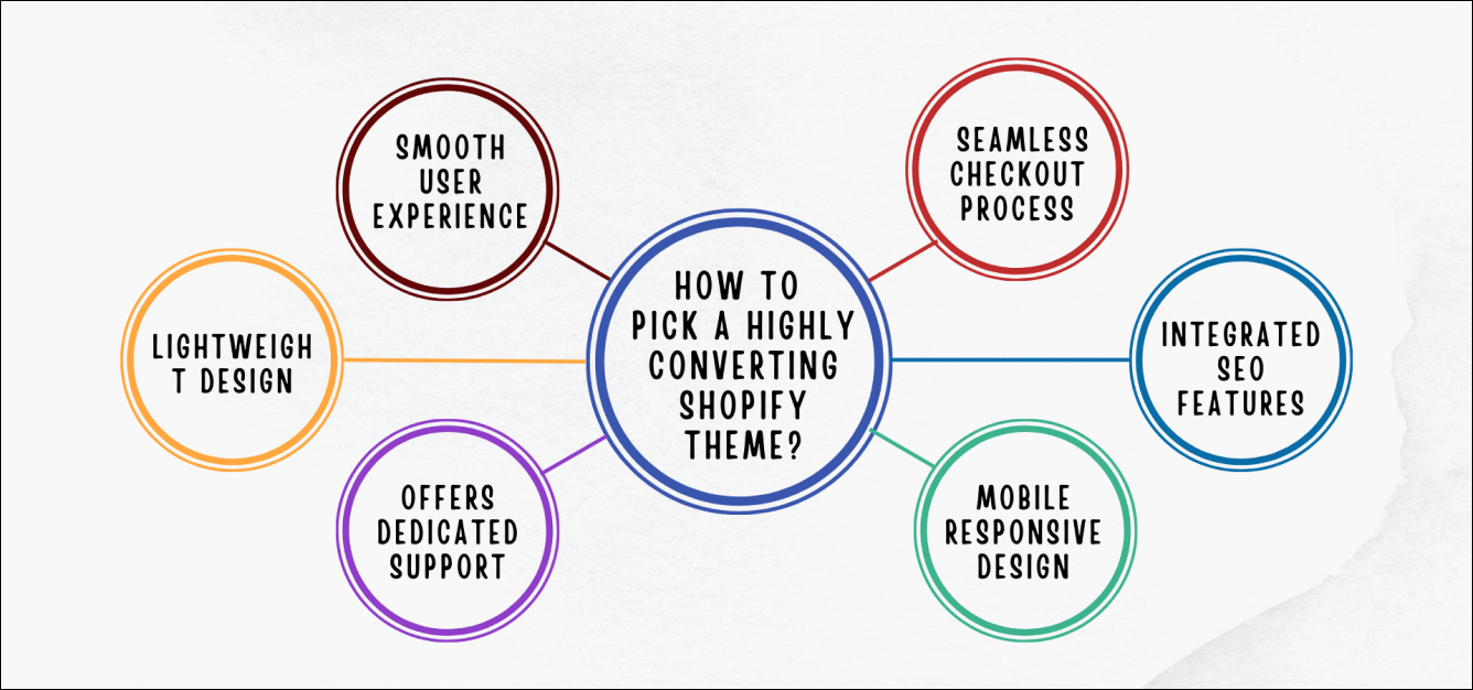 Shopify Converting Theme Selection Criteria