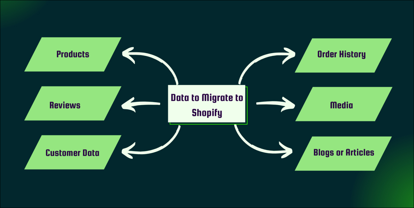 Data to Migrate to Shopify